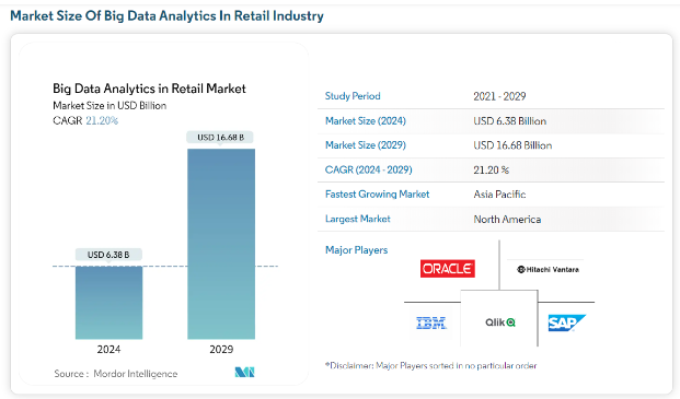 Data Analytics in Retail