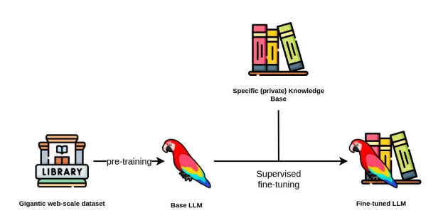 Fine-Tuning: Simple AI Optimization for Best Results